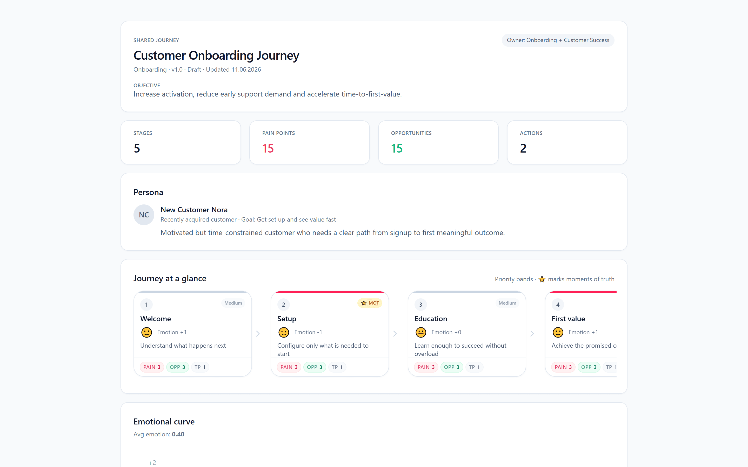 Journey insights view: stage cards with emotions, pain points and opportunities, persona summary and emotional curve